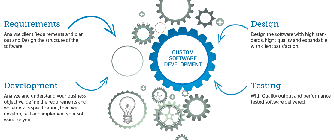 Custom software development lifecycle - from concept to deployment by ISD